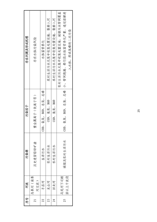 貴州省馬尾河流域水環(huán)境綜合治理與可持續發(fā)展試點(diǎn)實(shí)施方案(2022-2024年)_133_29.jpg